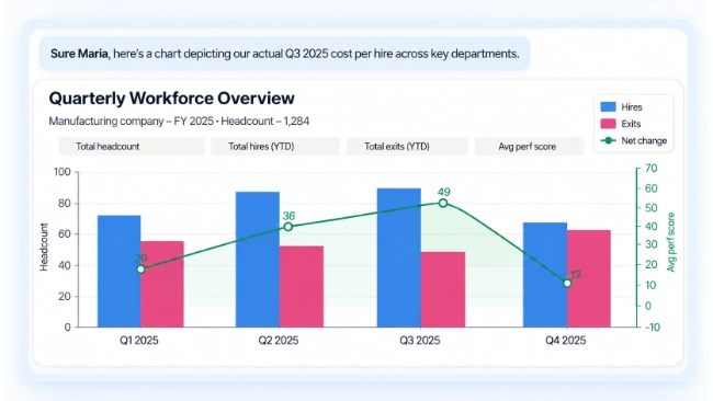 Lexi AI answering with a quarterly workforce overview chart of hires, exits and net change